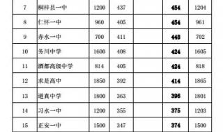 遵义470分中考能上哪所高中